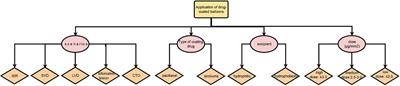 Novel application of drug-coated balloons in coronary heart disease: A narrative review